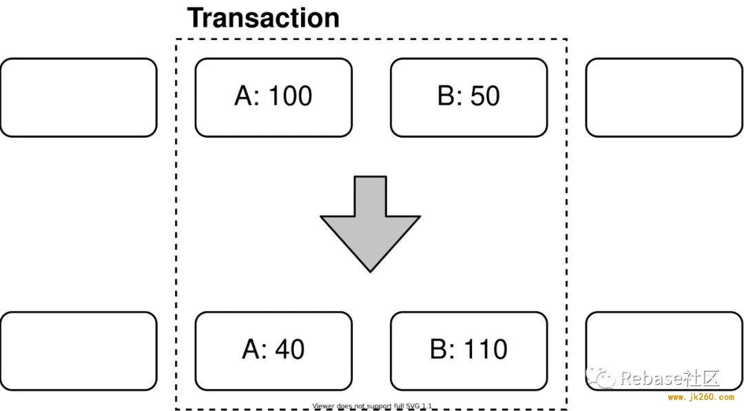 一文读懂账户模型与 UTXO 模型的区别与联系