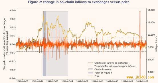 Chainalysis | 通过链上数据来识别、重现、探究市场事件