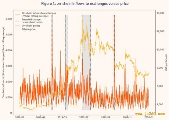 Chainalysis | 通过链上数据来识别、重现、探究市场事件