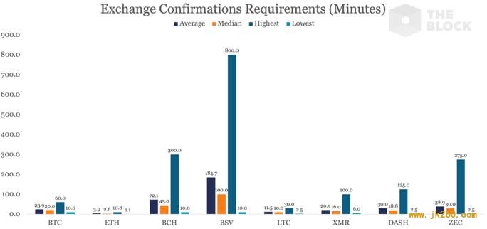 一文对比 46 家交易所 9 种主流币充值区块确认时间与攻击成本