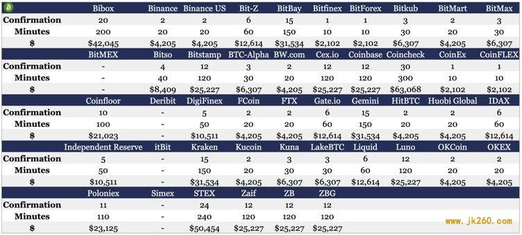 一文对比 46 家交易所 9 种主流币充值区块确认时间与攻击成本