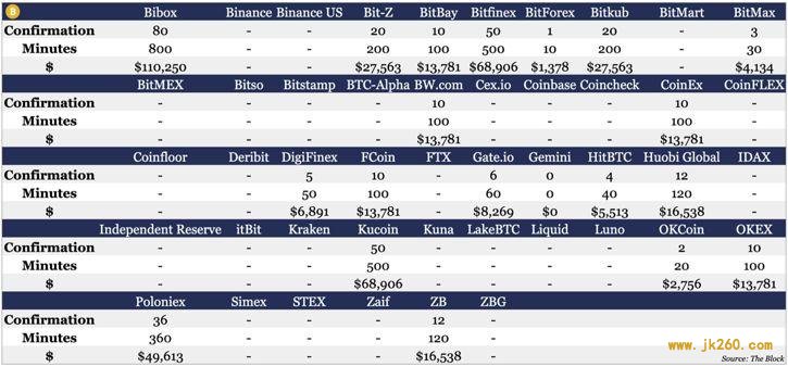 一文对比 46 家交易所 9 种主流币充值区块确认时间与攻击成本