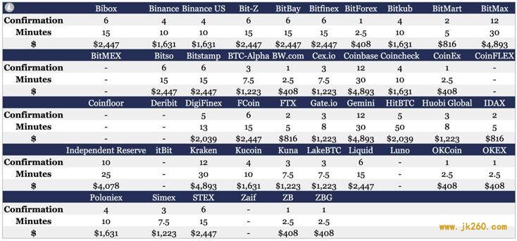 一文对比 46 家交易所 9 种主流币充值区块确认时间与攻击成本