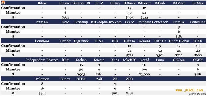 一文对比 46 家交易所 9 种主流币充值区块确认时间与攻击成本