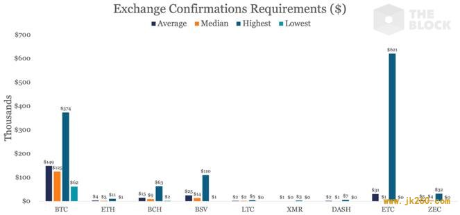 一文对比 46 家交易所 9 种主流币充值区块确认时间与攻击成本