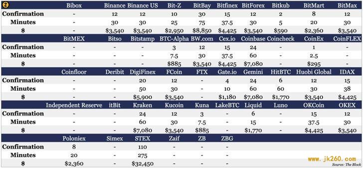 一文对比 46 家交易所 9 种主流币充值区块确认时间与攻击成本
