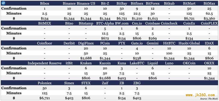 一文对比 46 家交易所 9 种主流币充值区块确认时间与攻击成本