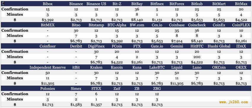 一文对比 46 家交易所 9 种主流币充值区块确认时间与攻击成本