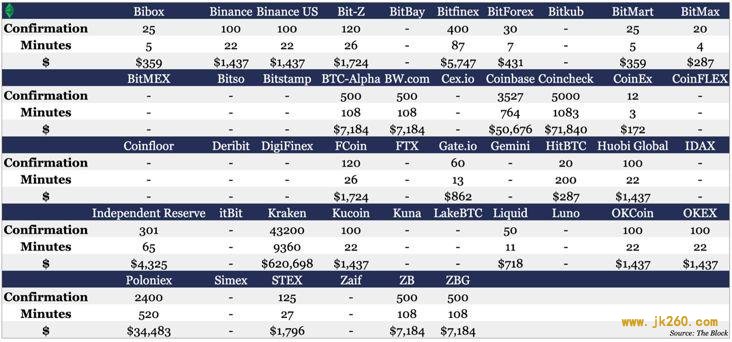 一文对比 46 家交易所 9 种主流币充值区块确认时间与攻击成本