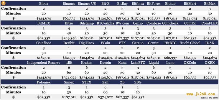 一文对比 46 家交易所 9 种主流币充值区块确认时间与攻击成本