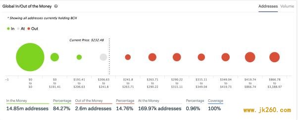 如何用 ITM / OTM 指标评估加密货币储存价值：BTC、分叉币与平台币