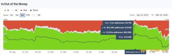 如何用 ITM / OTM 指标评估加密货币储存价值：BTC、分叉币与平台币