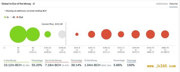 如何用 ITM / OTM 指标评估加密货币储存价值：BTC、分叉币与平台币