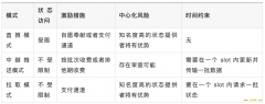 一文对比以太坊 2.0 中的三种状态提供者模型 