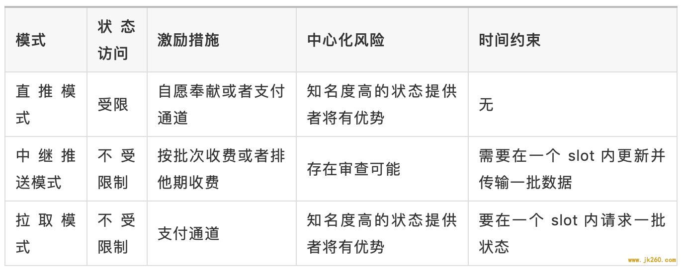 干货 | 研究以太坊 2.0 中的状态提供者模型