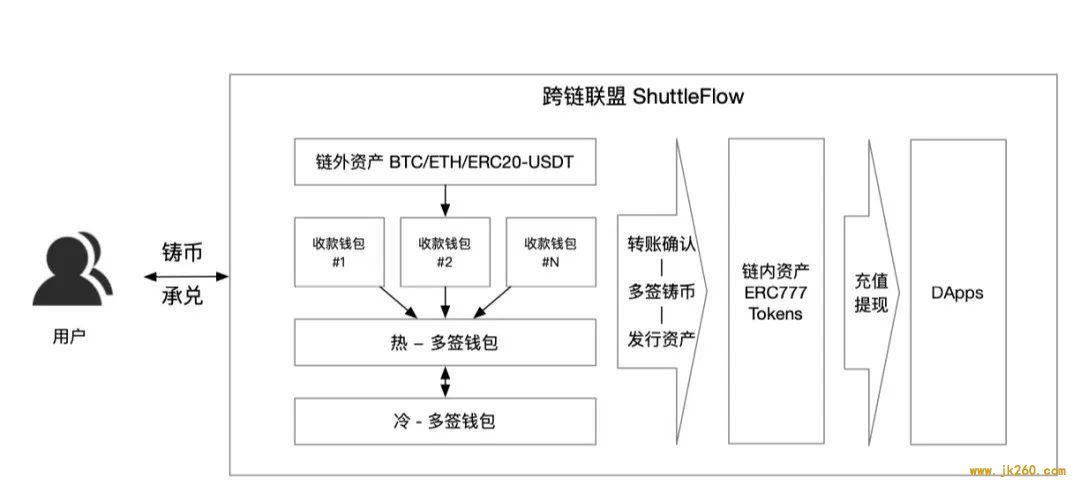 Conflux 进阶课 | 资产跨链桥梁 详解 Conflux ShuttleFlow 协议