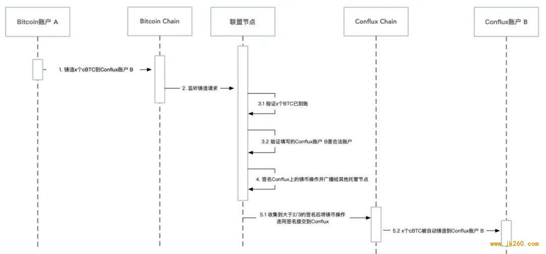 Conflux 进阶课 | 资产跨链桥梁 详解 Conflux ShuttleFlow 协议