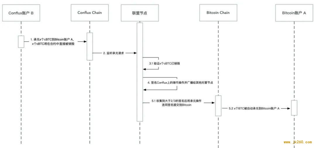 Conflux 进阶课 | 资产跨链桥梁 详解 Conflux ShuttleFlow 协议