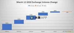 加密市场震荡下交易量爆增，交易所或成唯一赢家 