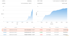 比特币挖矿难度迎史上第二大下调幅度，降幅15.95%至