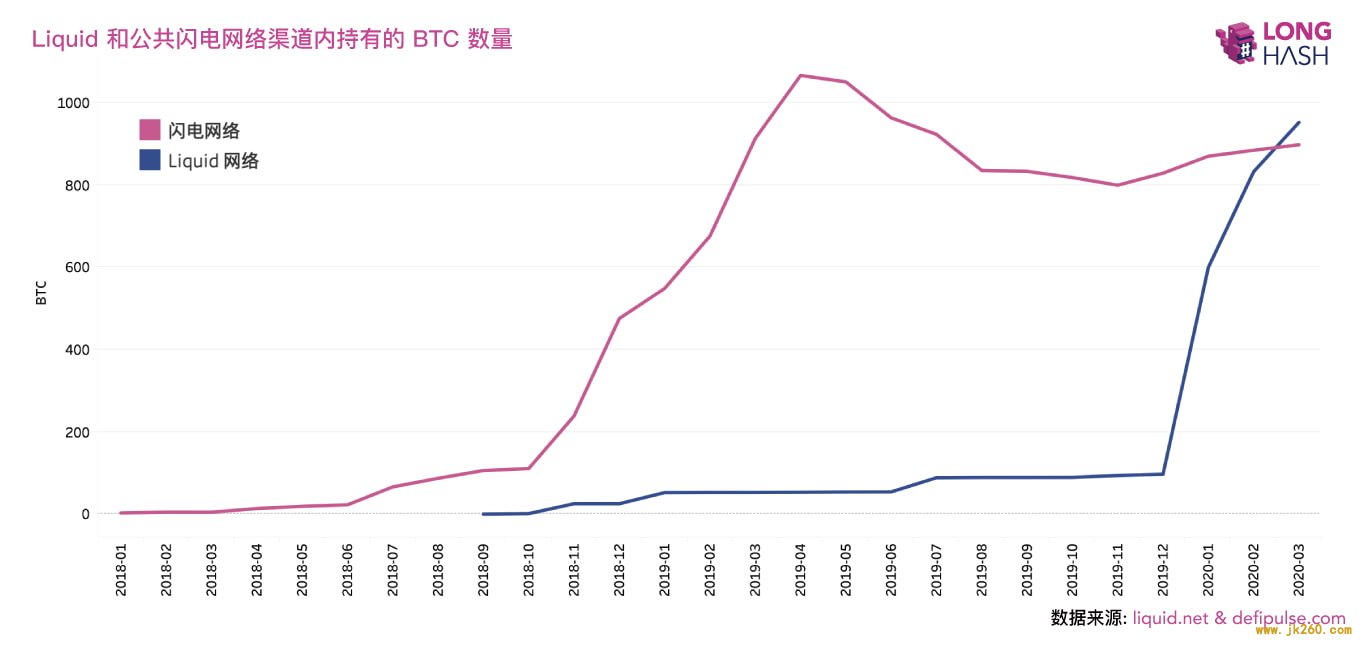 比特币侧链 Liquid 存有近千枚 BTC，超过公共闪电网络渠道