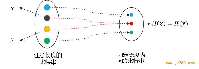 五分钟了解哈希函数的特性、分类与应用