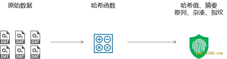 五分钟了解哈希函数的特性、分类与应用