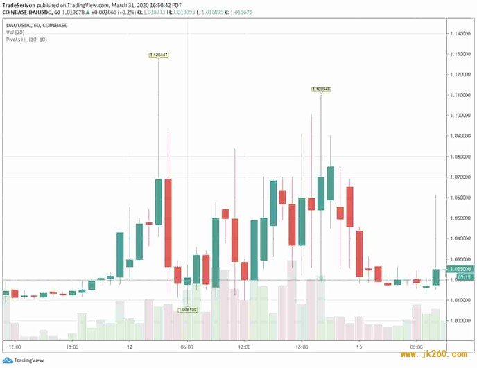 MakerDAO 从黑色星期四中经历了什么？学到了什么？