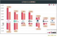 回顾总结 3 月主流 DEX 重大进展：0x、Kyber、Bancor 与