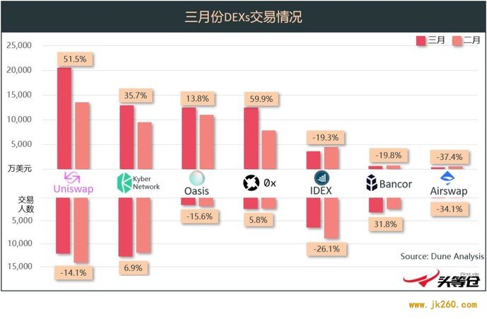 回顾总结 3 月主流 DEX 重大进展：0x、Kyber、Bancor 与 Uniswap