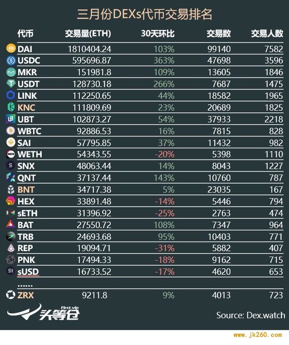 回顾总结 3 月主流 DEX 重大进展：0x、Kyber、Bancor 与 Uniswap