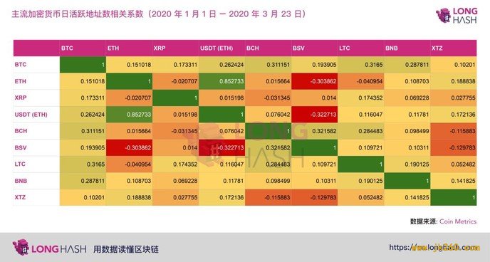 疫情对加密货币用户活跃度有何影响？我们分析了这 9 个主流项目