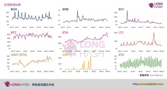 疫情对加密货币用户活跃度有何影响？我们分析了这 9 个主流项目