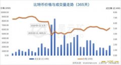 比特币挖矿收益上升缓慢，全网难度预计再度小幅下调 