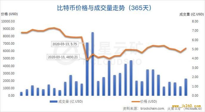 算力收益增长缓慢，难度或再度小幅下调 | 比特币网络分析报告