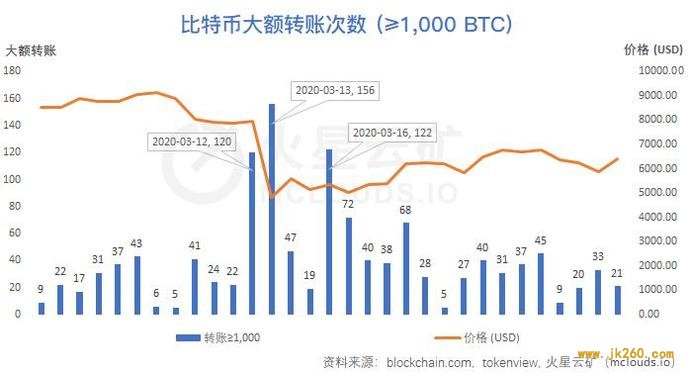 算力收益增长缓慢，难度或再度小幅下调 | 比特币网络分析报告