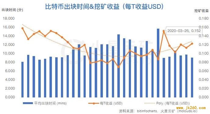 算力收益增长缓慢，难度或再度小幅下调 | 比特币网络分析报告