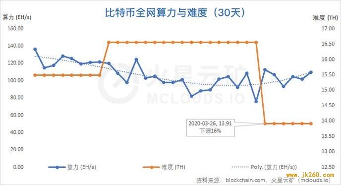 算力收益增长缓慢，难度或再度小幅下调 | 比特币网络分析报告