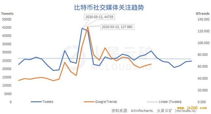 算力收益增长缓慢，难度或再度小幅下调 | 比特币网络分析报告