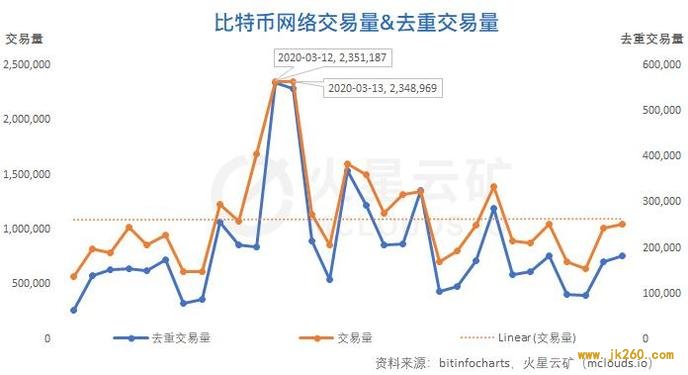 算力收益增长缓慢，难度或再度小幅下调 | 比特币网络分析报告