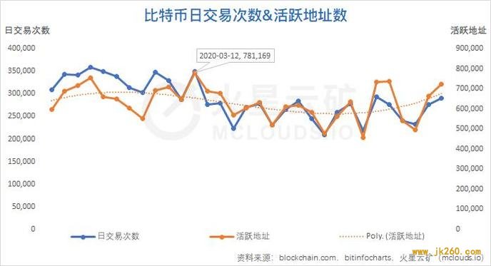 算力收益增长缓慢，难度或再度小幅下调 | 比特币网络分析报告