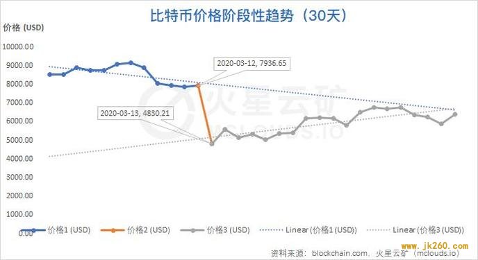 算力收益增长缓慢，难度或再度小幅下调 | 比特币网络分析报告