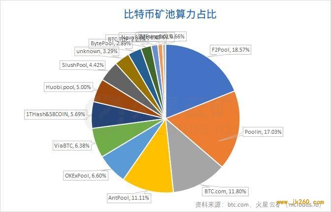 算力收益增长缓慢，难度或再度小幅下调 | 比特币网络分析报告