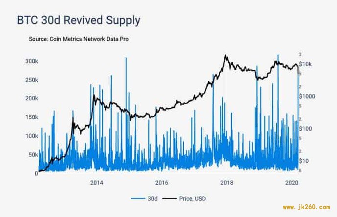 Coinbase：加密货币将推动另类金融叙事，传统经济理论将受巨大考验