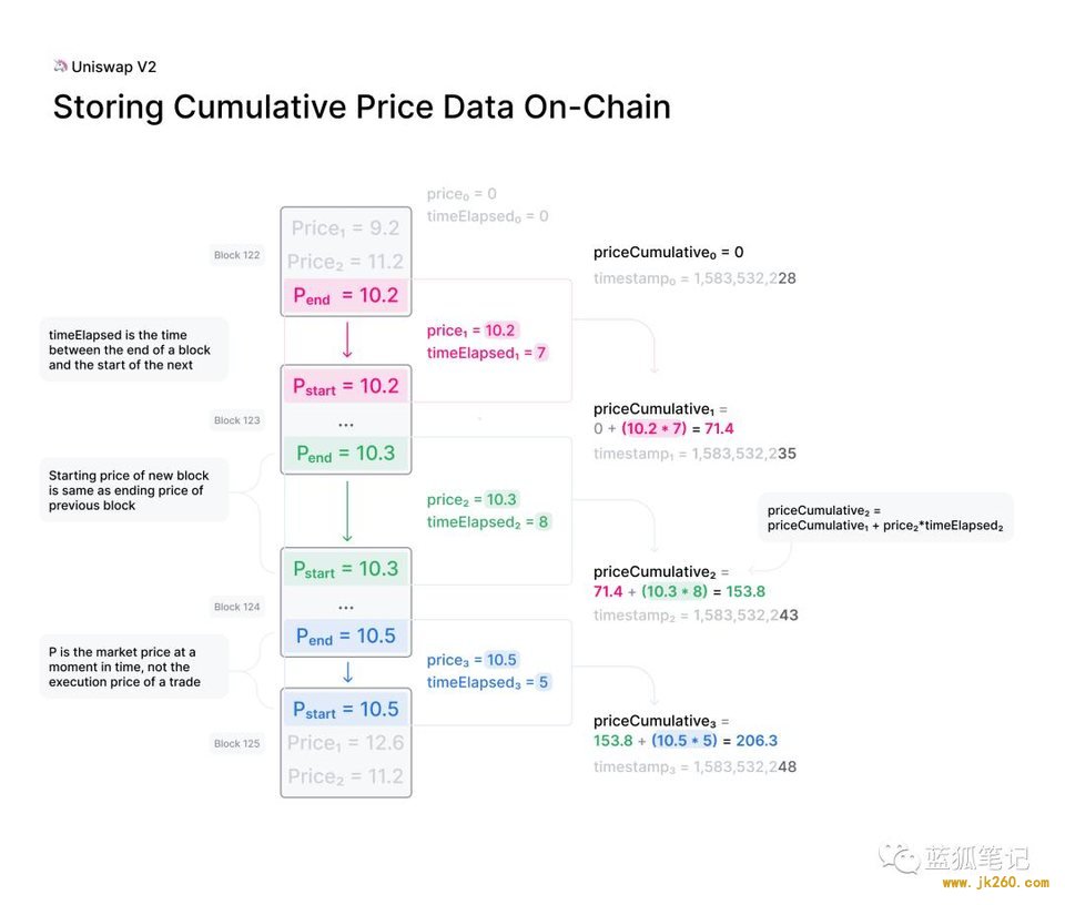 Uniswap V2 值得关注的新特性：时间加权平均价、闪兑与盈利模式