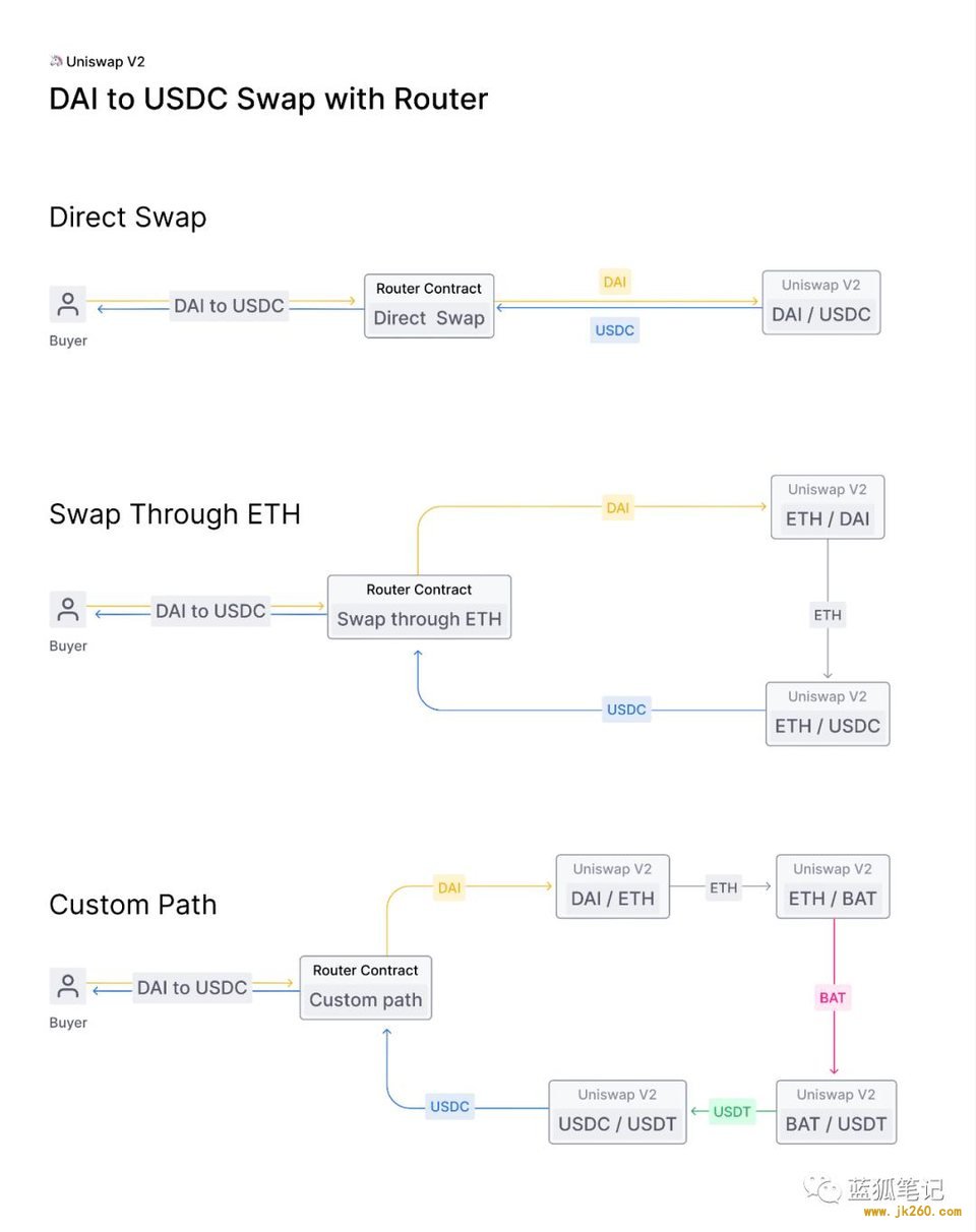 Uniswap V2 值得关注的新特性：时间加权平均价、闪兑与盈利模式