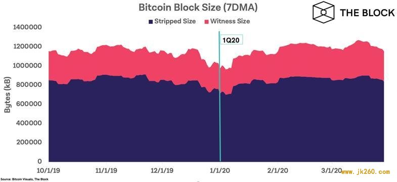 回顾比特币一季度各项数据走势：交易量、闪电网络、Liquid 与批处理等