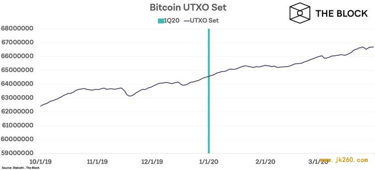 回顾比特币一季度各项数据走势：交易量、闪电网络、Liquid 与批处理等