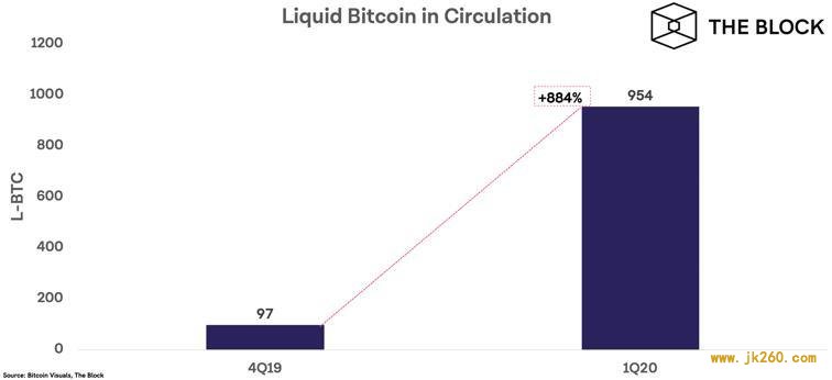 回顾比特币一季度各项数据走势：交易量、闪电网络、Liquid 与批处理等