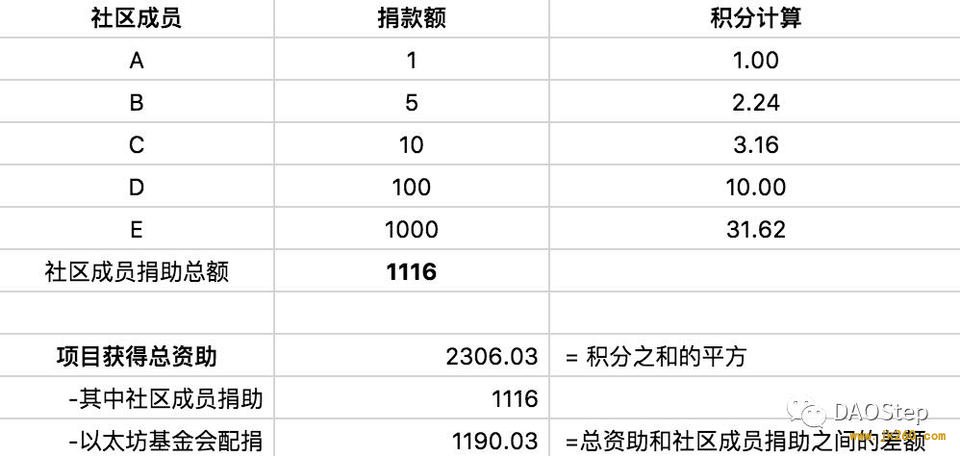 三分钟了解 Gitcoin 众筹模型：激进市场与二次方投票